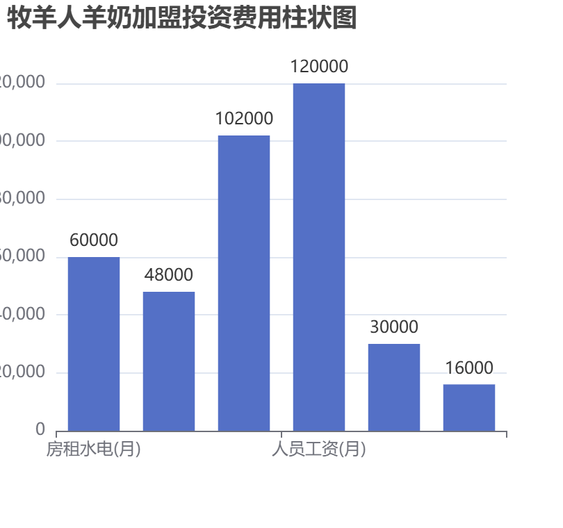 牧羊人羊奶加盟投資費用柱狀圖表