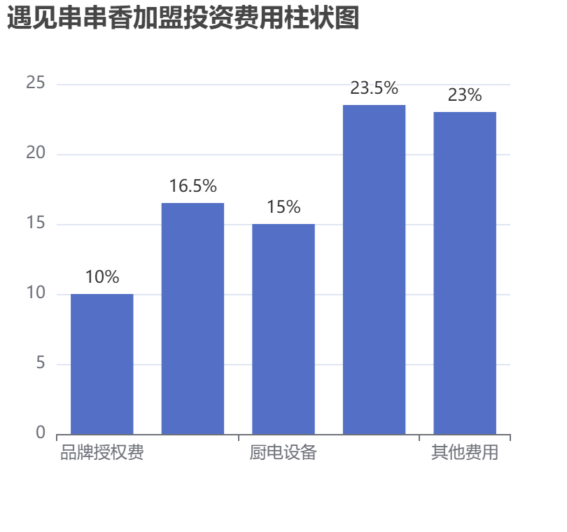 遇見串串香加盟投資費(fèi)用柱狀圖表
