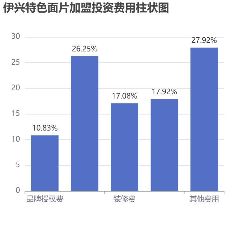 伊興特色面片加盟投資費(fèi)用柱狀圖表