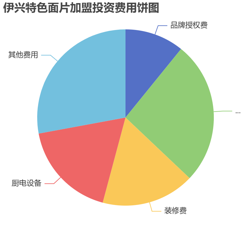 伊興特色面片加盟投資費(fèi)用餅狀圖表