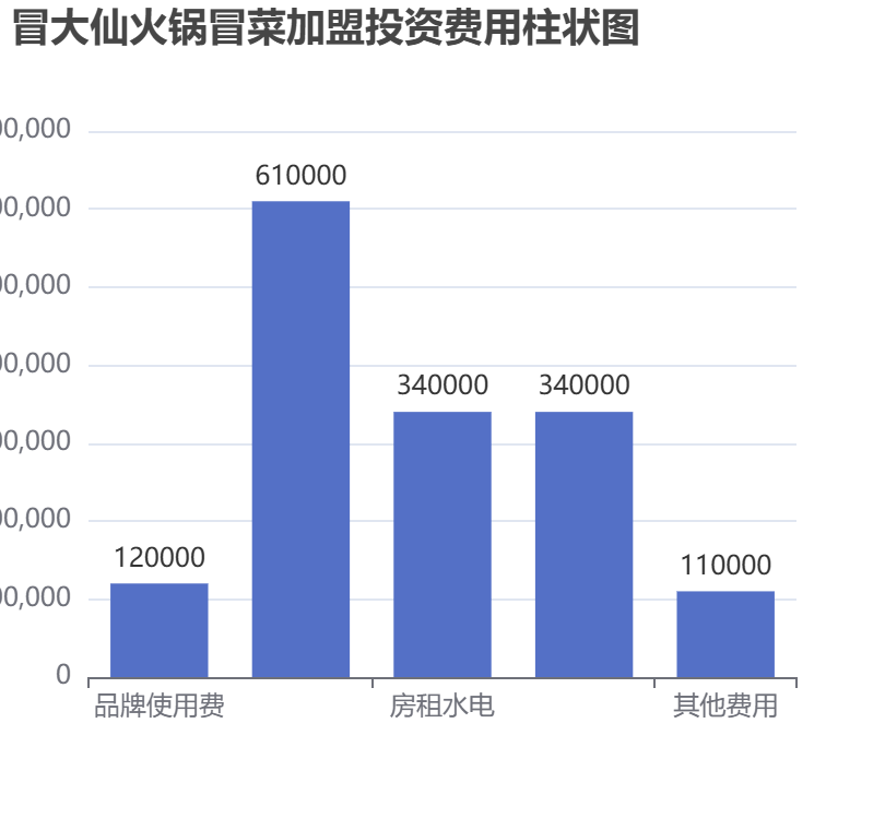 冒大仙火鍋冒菜加盟投資費(fèi)用柱狀圖表