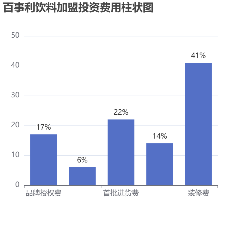 百事利飲料加盟投資費用柱狀圖表