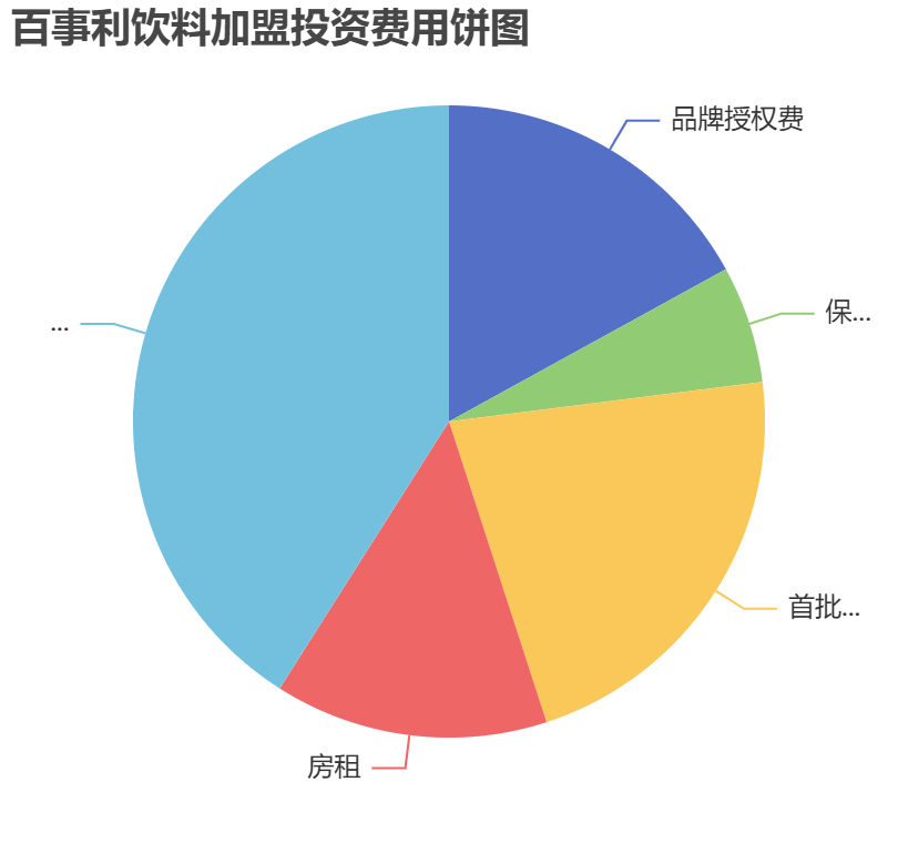 百事利飲料加盟投資費用餅狀圖表