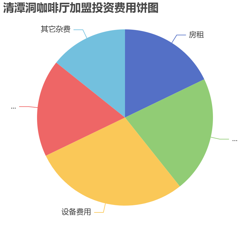 清潭洞咖啡廳加盟投資費用餅狀圖表
