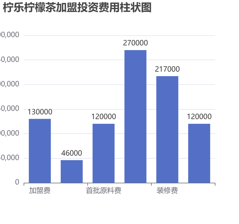 檸樂檸檬茶加盟投資費(fèi)用柱狀圖表