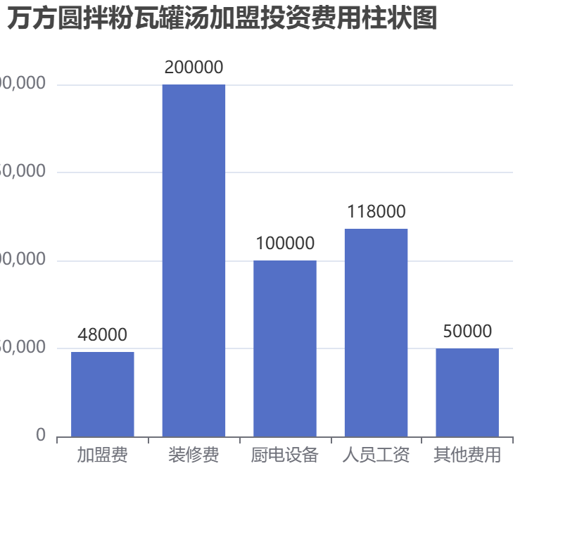 萬方圓拌粉瓦罐湯加盟投資費用柱狀圖表