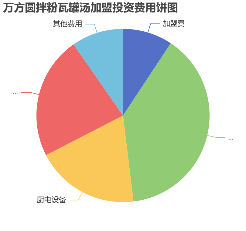 萬方圓拌粉瓦罐湯加盟投資費用餅狀圖表