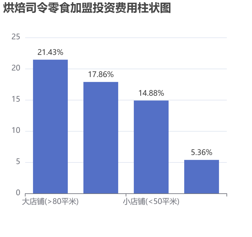 烘焙司令零食加盟投資費用柱狀圖表