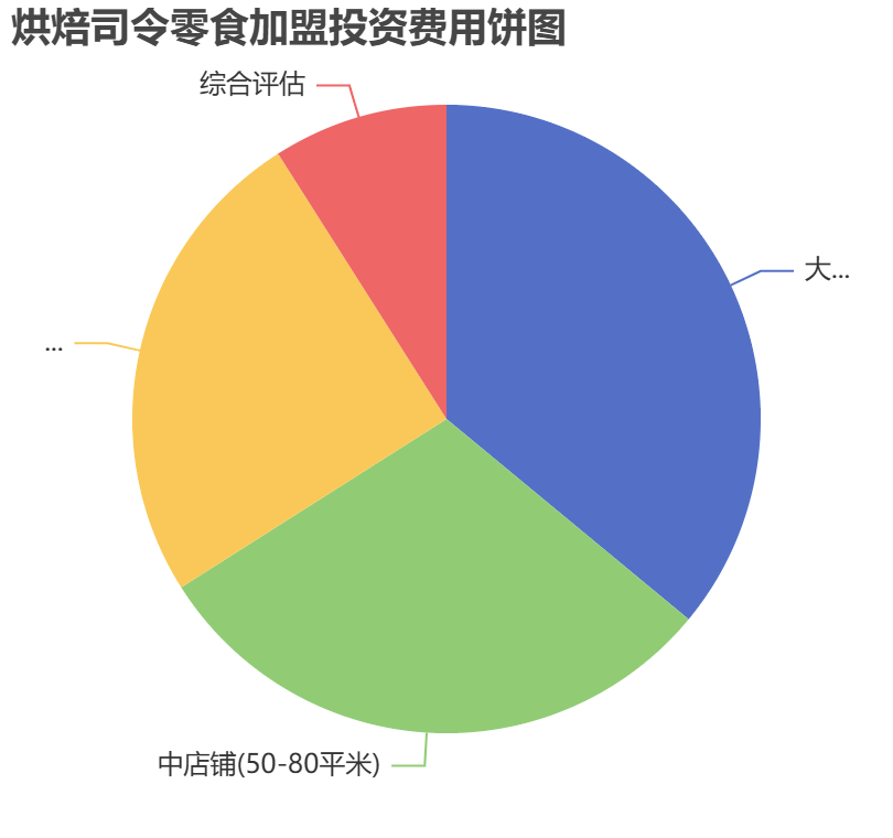 烘焙司令零食加盟投資費用餅狀圖表
