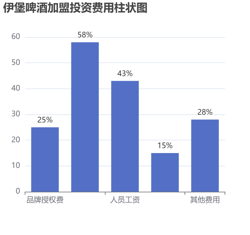 伊堡啤酒加盟投資費用柱狀圖表