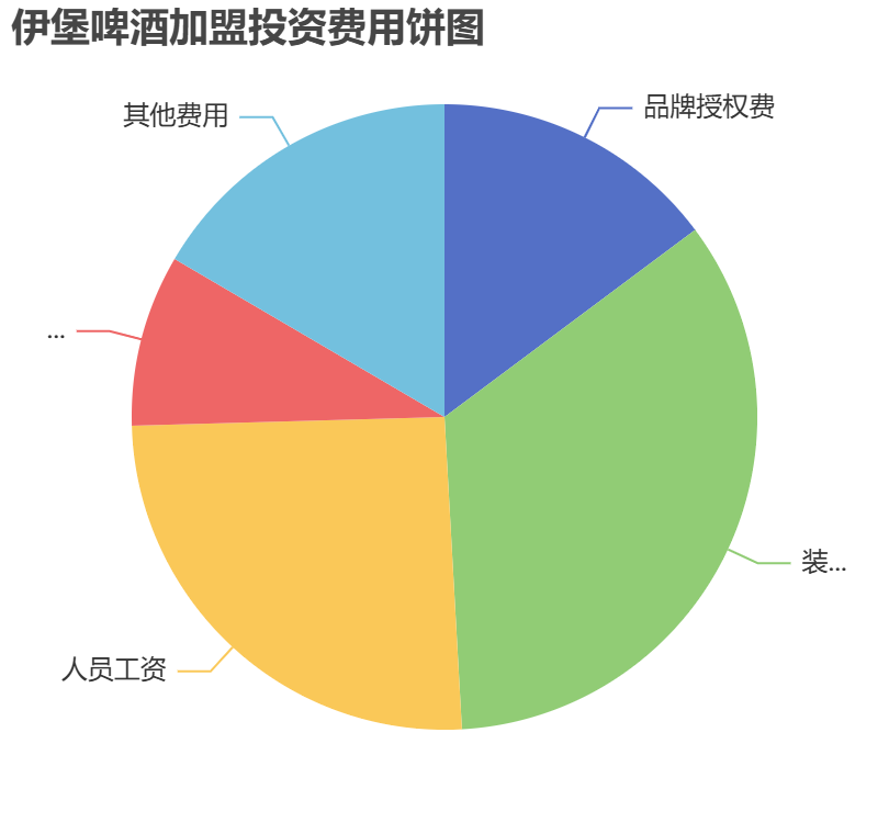 伊堡啤酒加盟投資費用餅狀圖表