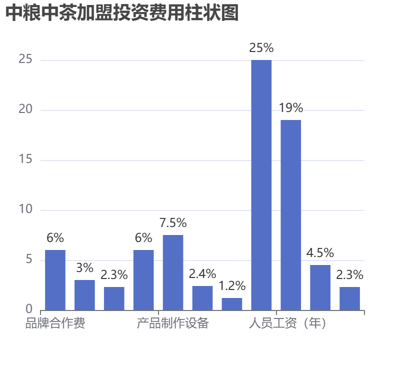 中糧中茶加盟投資費用柱狀圖表