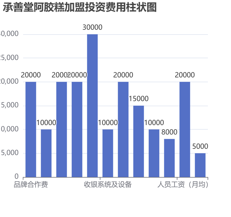 承善堂阿膠糕加盟投資費(fèi)用柱狀圖表