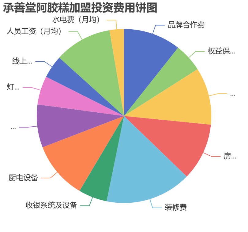承善堂阿膠糕加盟投資費(fèi)用餅狀圖表