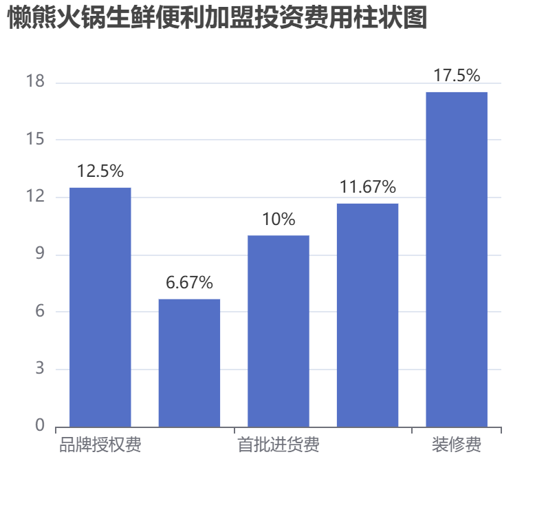 懶熊火鍋生鮮便利加盟投資費(fèi)用柱狀圖表