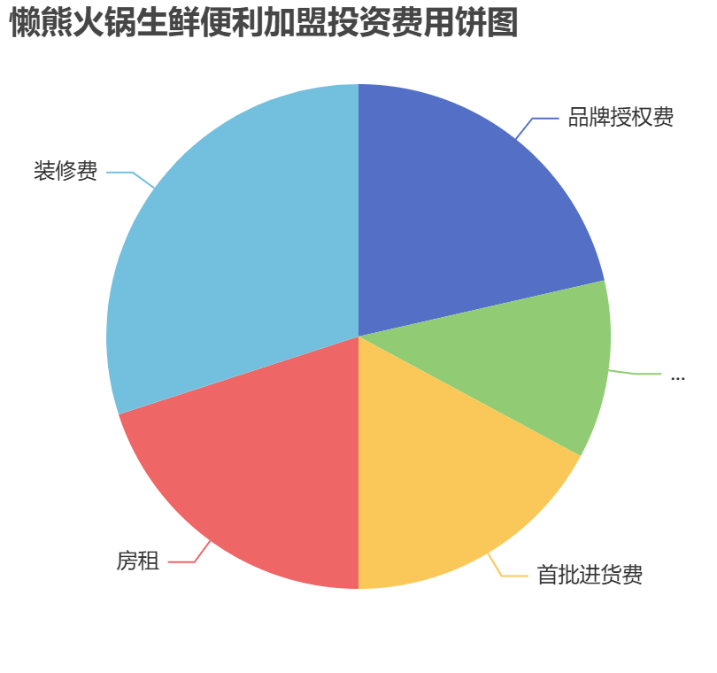 懶熊火鍋生鮮便利加盟投資費(fèi)用餅狀圖表