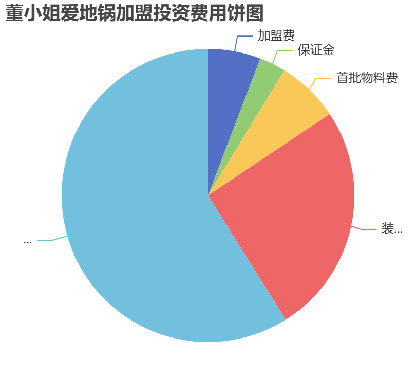 董小姐愛地鍋加盟投資費用餅狀圖表
