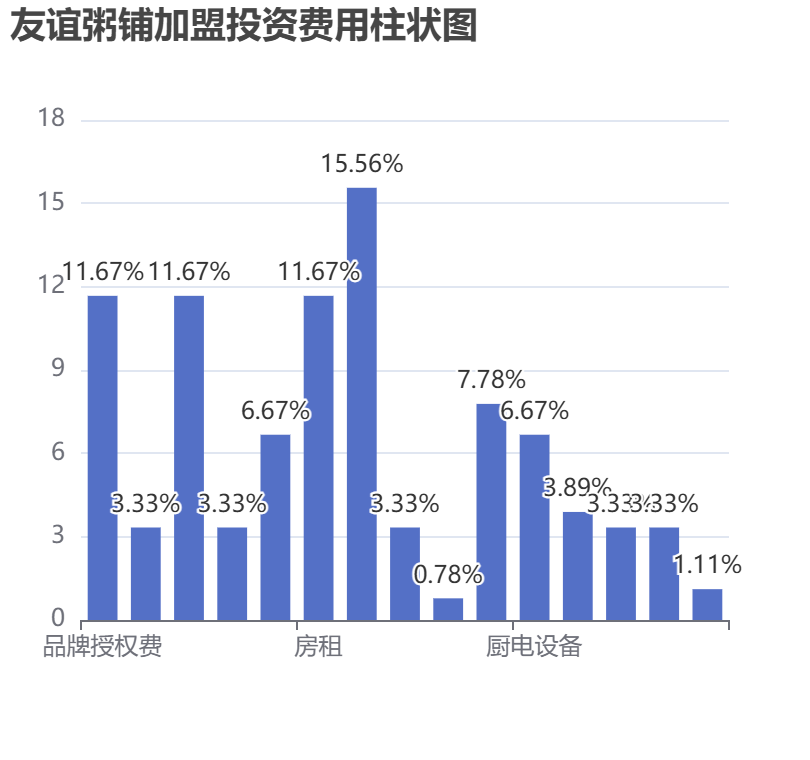 友誼粥鋪加盟投資費(fèi)用柱狀圖表