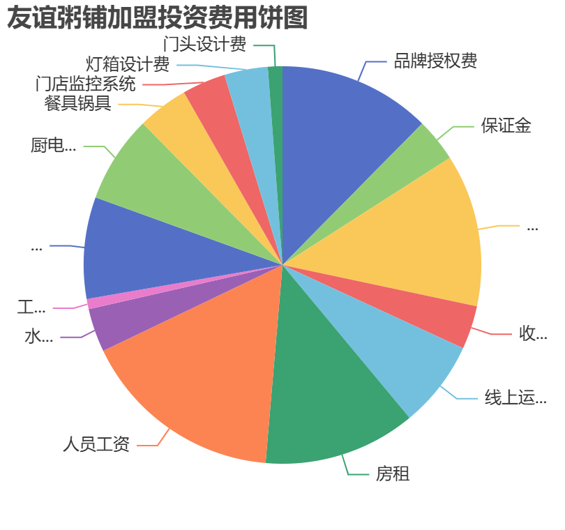 友誼粥鋪加盟投資費(fèi)用餅狀圖表
