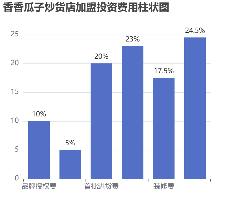 香香瓜子炒貨店加盟投資費用柱狀圖表