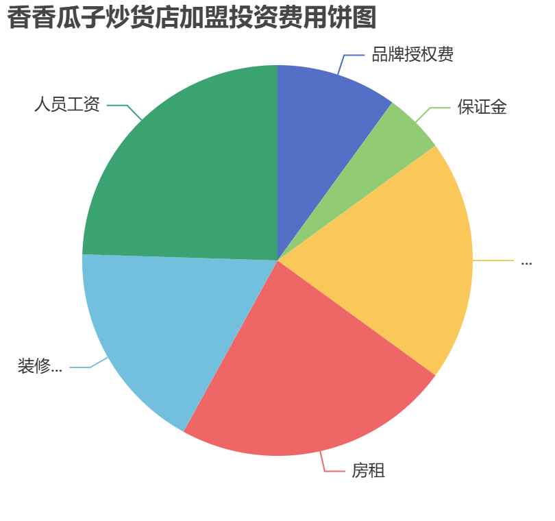 香香瓜子炒貨店加盟投資費用餅狀圖表