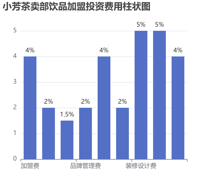 小芳茶賣部飲品加盟投資費用柱狀圖表