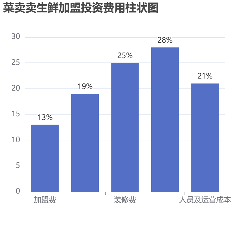 菜賣賣生鮮加盟投資費(fèi)用柱狀圖表
