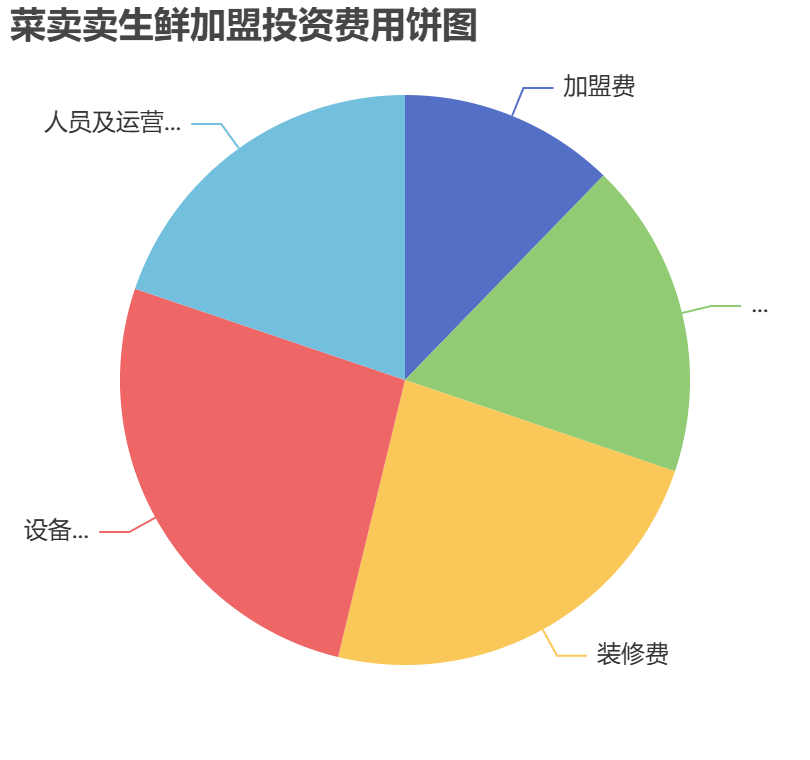 菜賣賣生鮮加盟投資費(fèi)用餅狀圖表