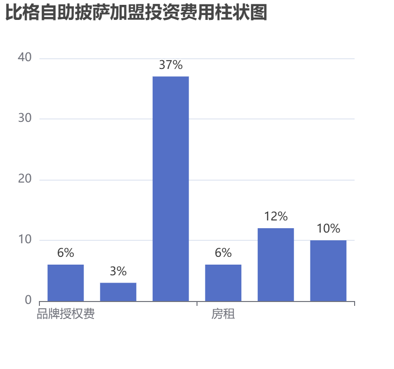 比格自助披薩加盟投資費用柱狀圖表