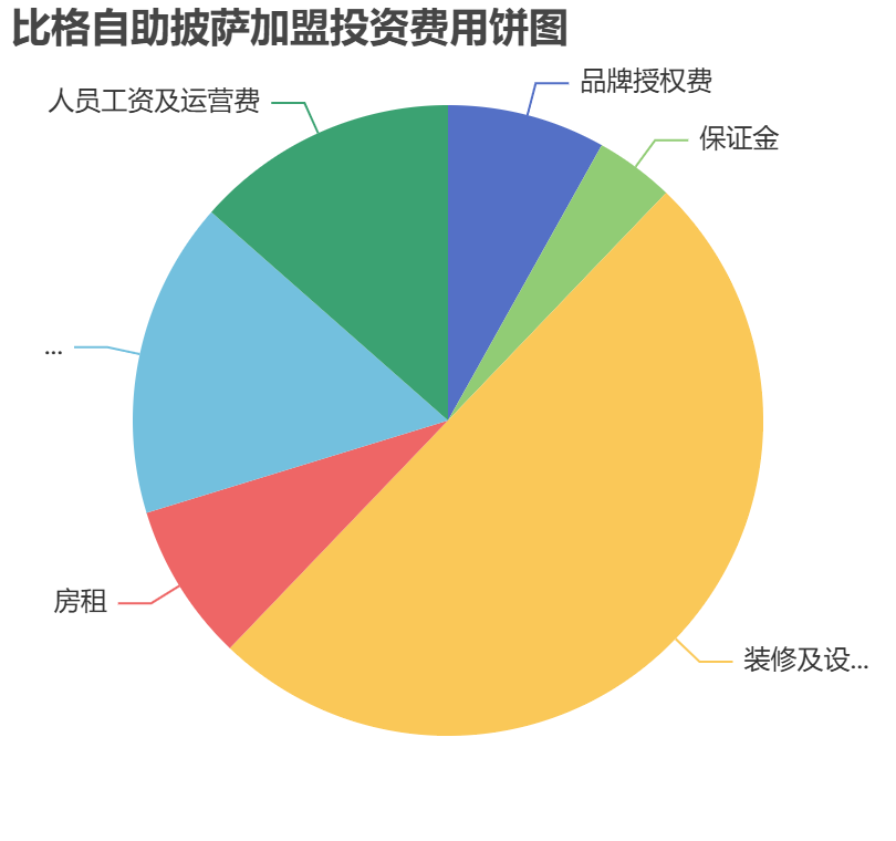 比格自助披薩加盟投資費用餅狀圖表
