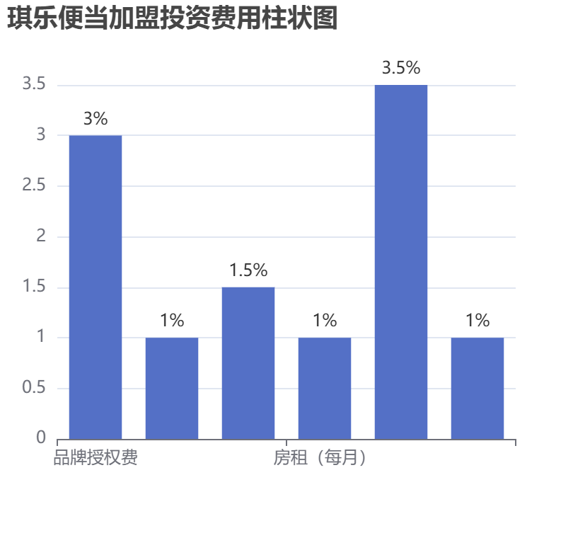 琪樂(lè)便當(dāng)加盟投資費(fèi)用柱狀圖表