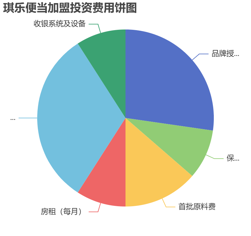 琪樂(lè)便當(dāng)加盟投資費(fèi)用餅狀圖表
