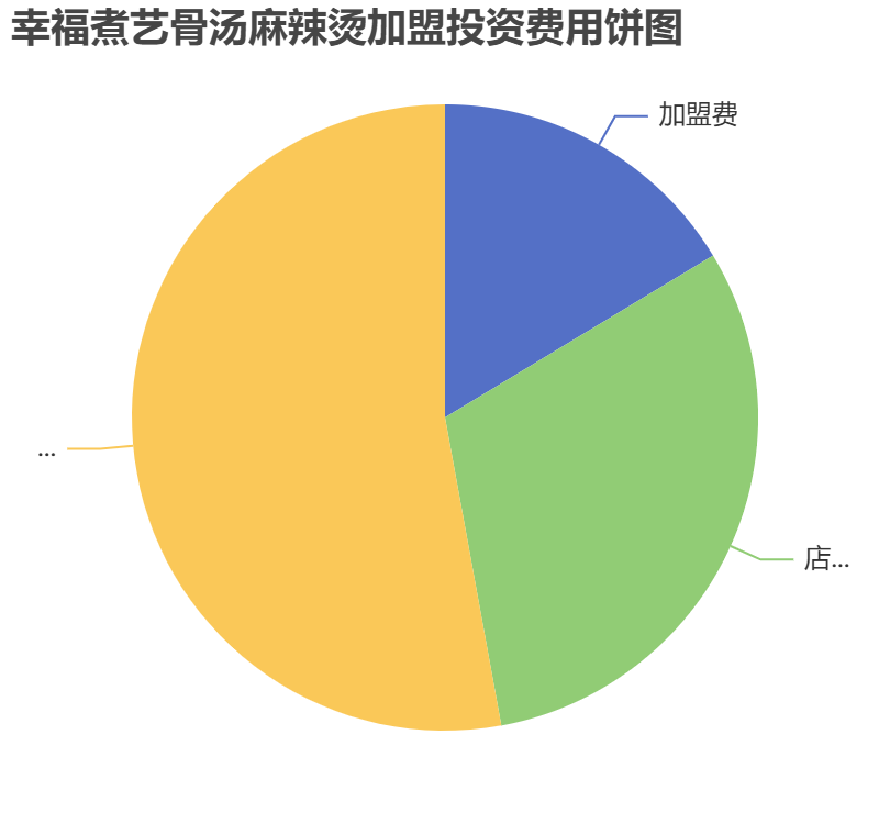 幸福煮藝骨湯麻辣燙加盟投資費用餅狀圖表