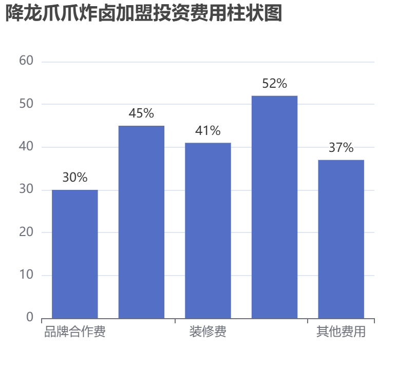 降龍爪爪炸鹵加盟投資費(fèi)用柱狀圖表
