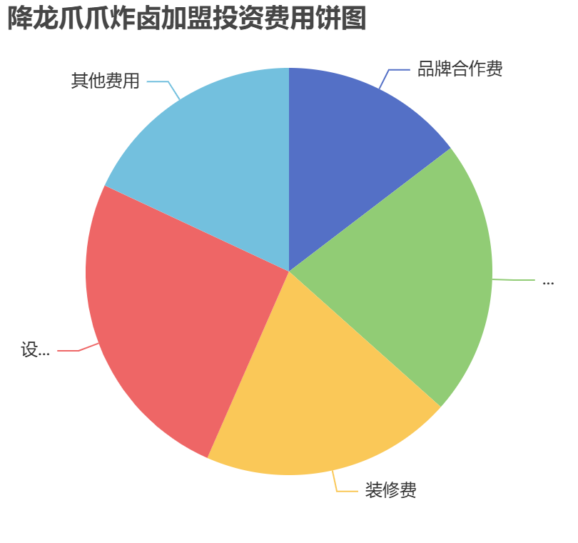 降龍爪爪炸鹵加盟投資費(fèi)用餅狀圖表