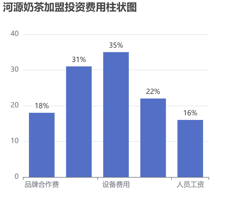 河源奶茶加盟投資費用柱狀圖表