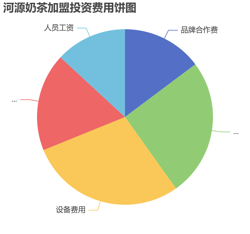 河源奶茶加盟投資費用餅狀圖表