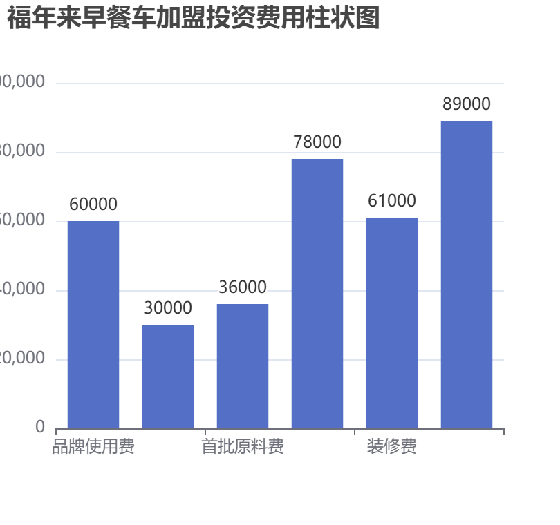 福年來早餐車加盟投資費(fèi)用柱狀圖表