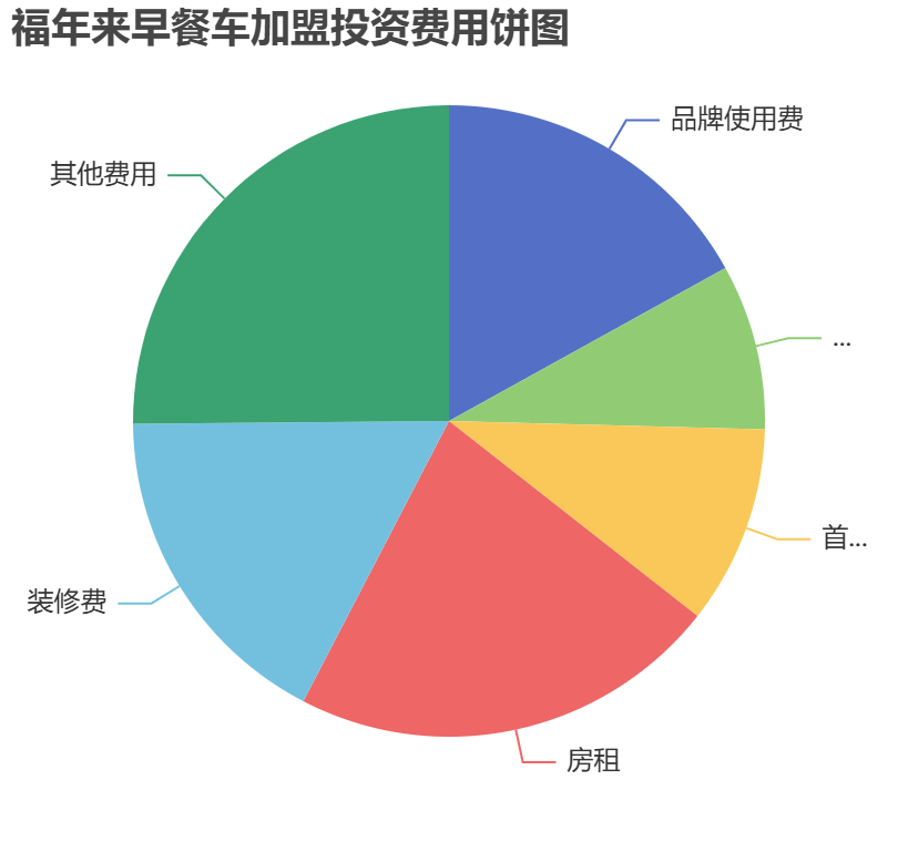 福年來早餐車加盟投資費(fèi)用餅狀圖表