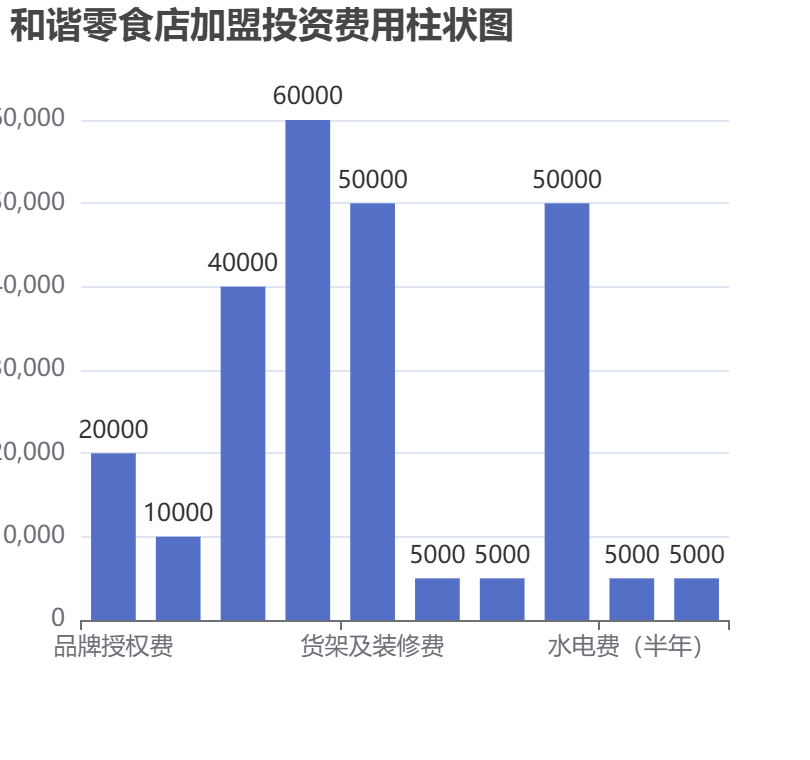 和諧零食店加盟投資費用柱狀圖表