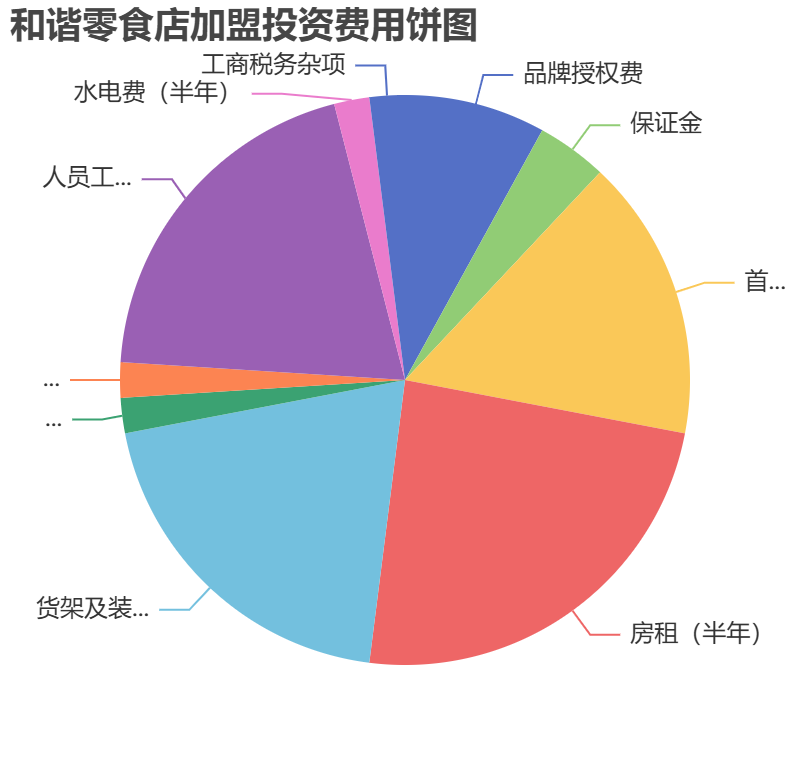 和諧零食店加盟投資費用餅狀圖表