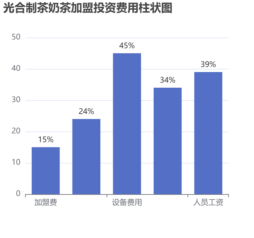 光合制茶奶茶加盟投資費用柱狀圖表