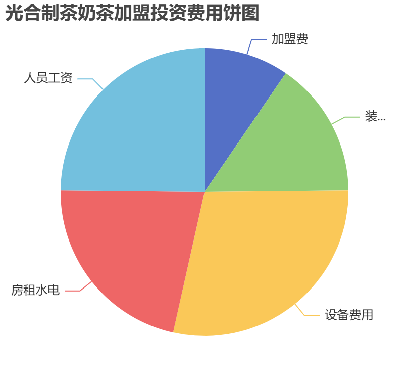 光合制茶奶茶加盟投資費用餅狀圖表