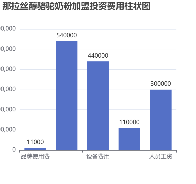 那拉絲醇駱駝奶粉加盟投資費(fèi)用柱狀圖表