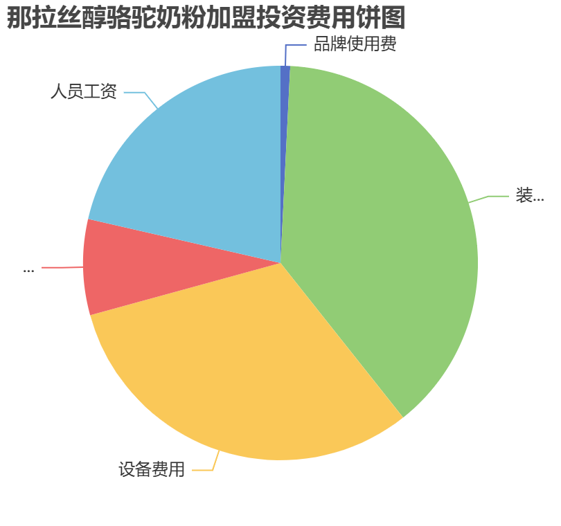 那拉絲醇駱駝奶粉加盟投資費(fèi)用餅狀圖表