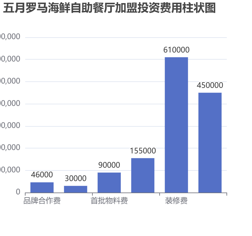 五月羅馬海鮮自助餐廳加盟投資費(fèi)用柱狀圖表