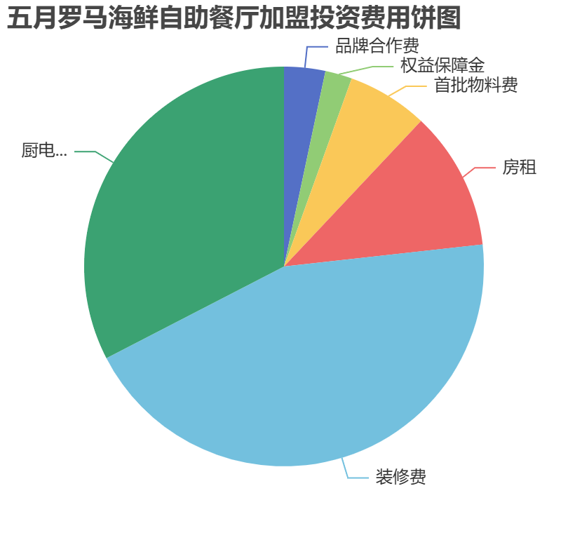 五月羅馬海鮮自助餐廳加盟投資費(fèi)用餅狀圖表