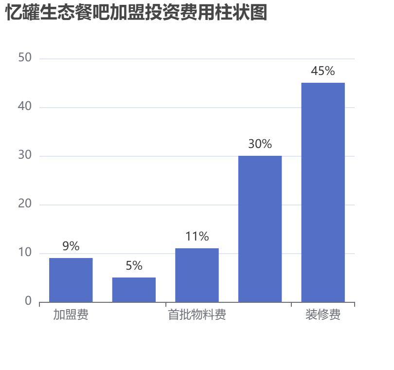 憶罐生態(tài)餐吧加盟投資費用柱狀圖表