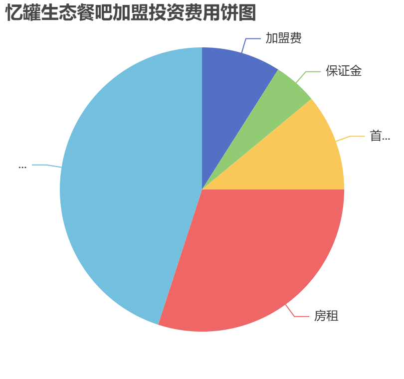 憶罐生態(tài)餐吧加盟投資費用餅狀圖表