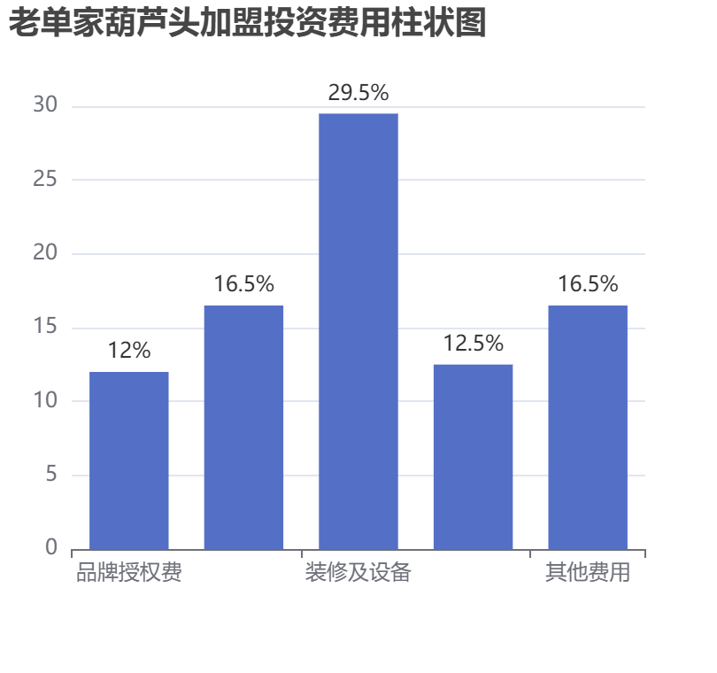 老單家葫蘆頭加盟投資費用柱狀圖表